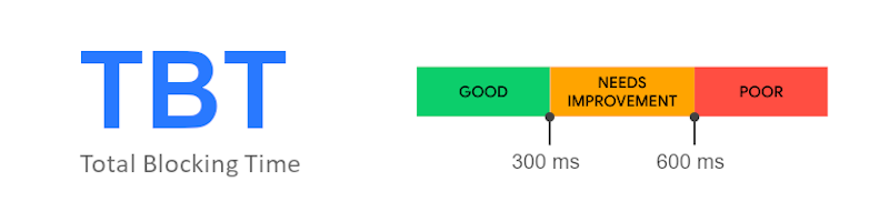 TBT scores - web.dev
